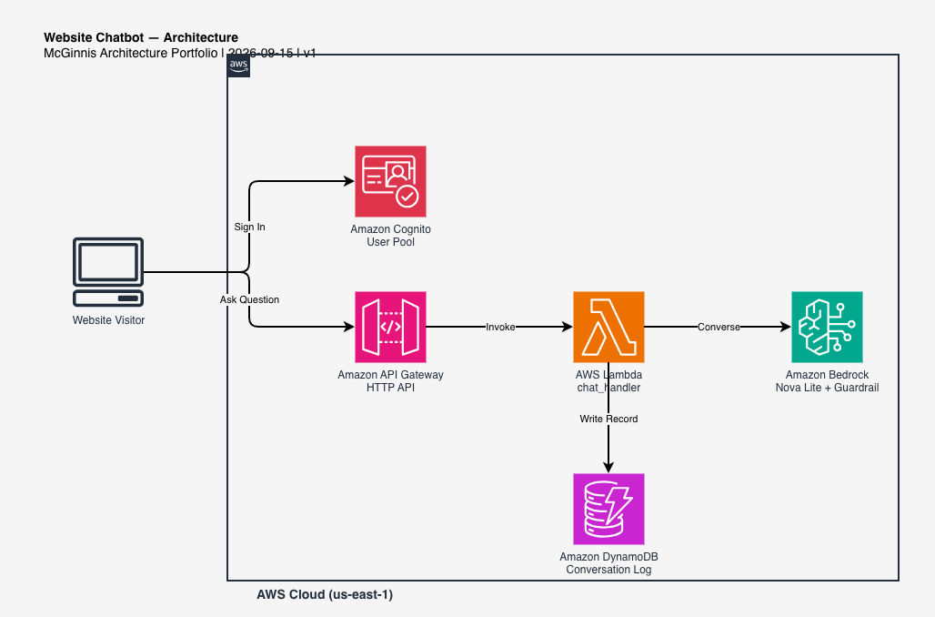 Website Chatbot AWS architecture diagram