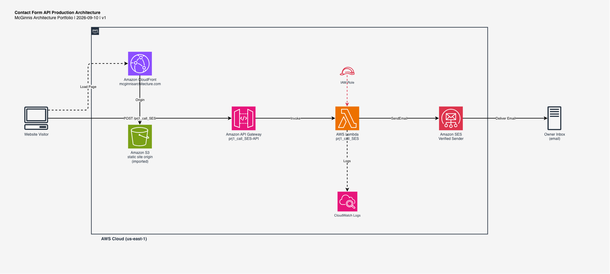 Contact Form API AWS architecture diagram