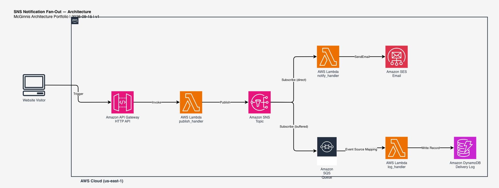 SNS Notification Fan-Out AWS architecture diagram