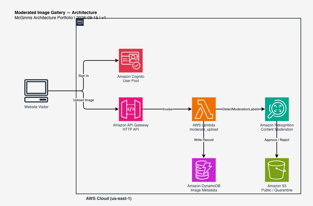 Moderated Image Gallery AWS architecture diagram
