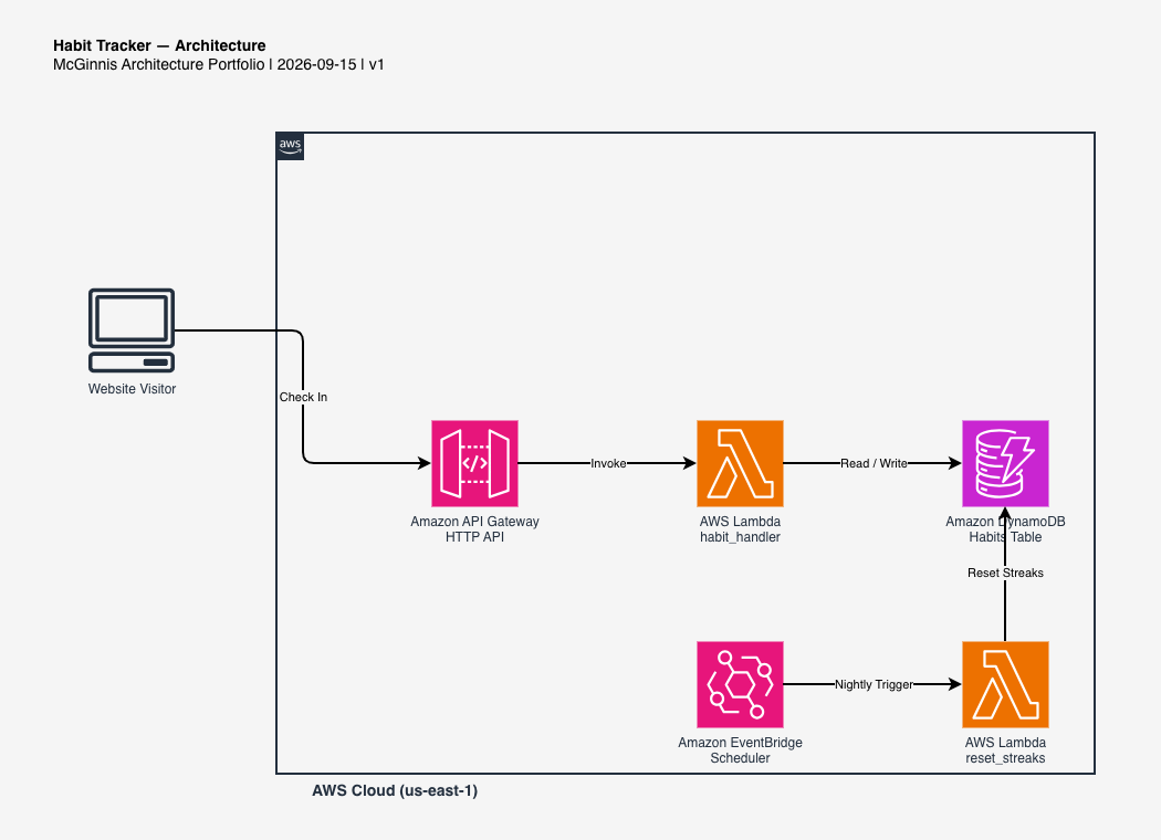 Habit Tracker AWS architecture diagram