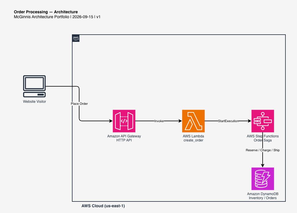 Order Processing AWS architecture diagram