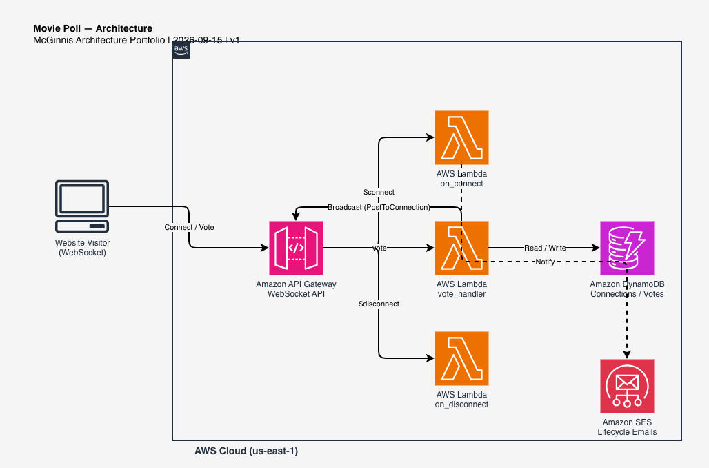 Movie Poll AWS architecture diagram