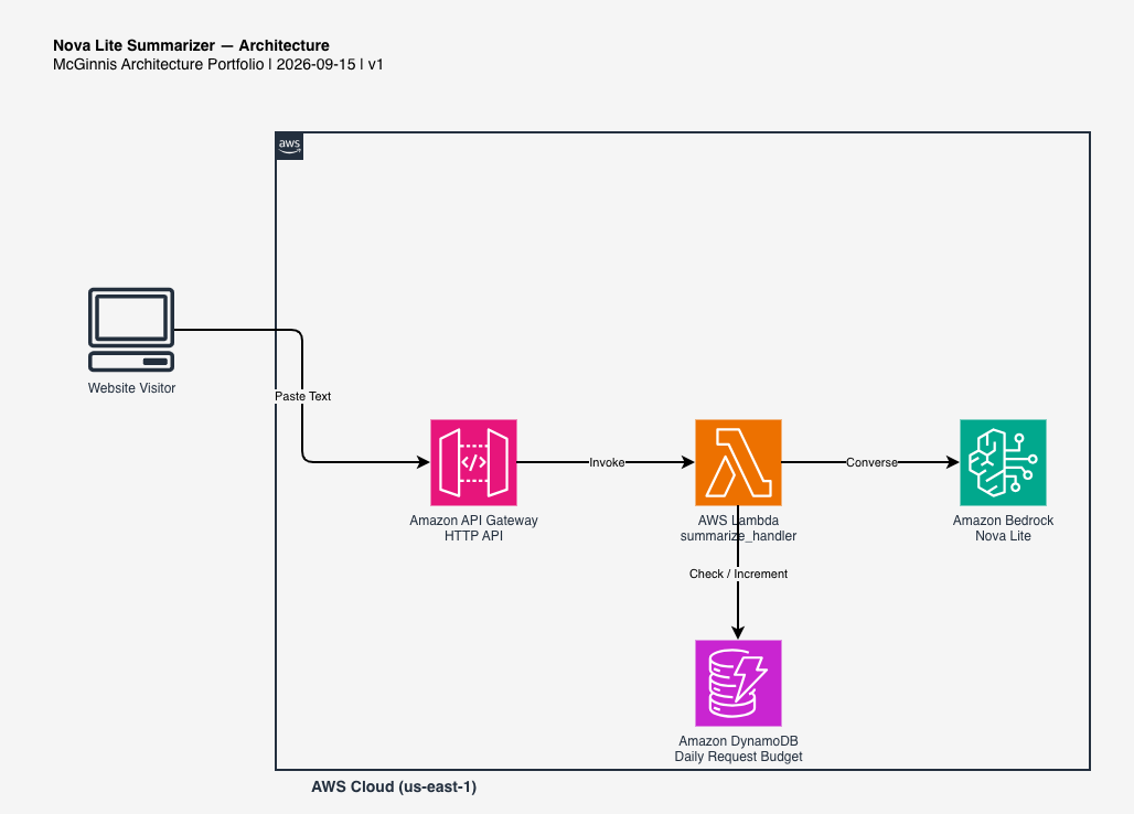 Nova Lite Summarizer AWS architecture diagram
