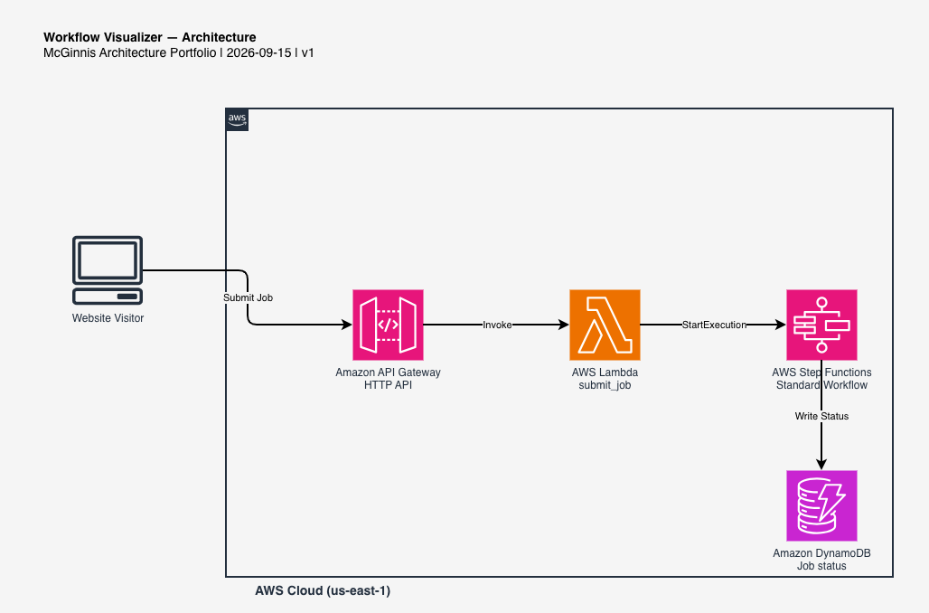 Workflow Visualizer AWS architecture diagram